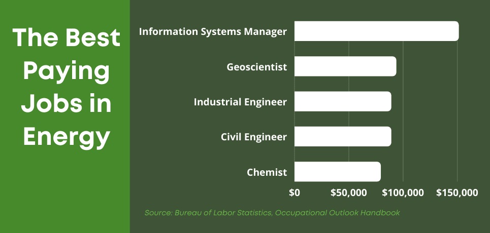 Best Paying Jobs in Energy
