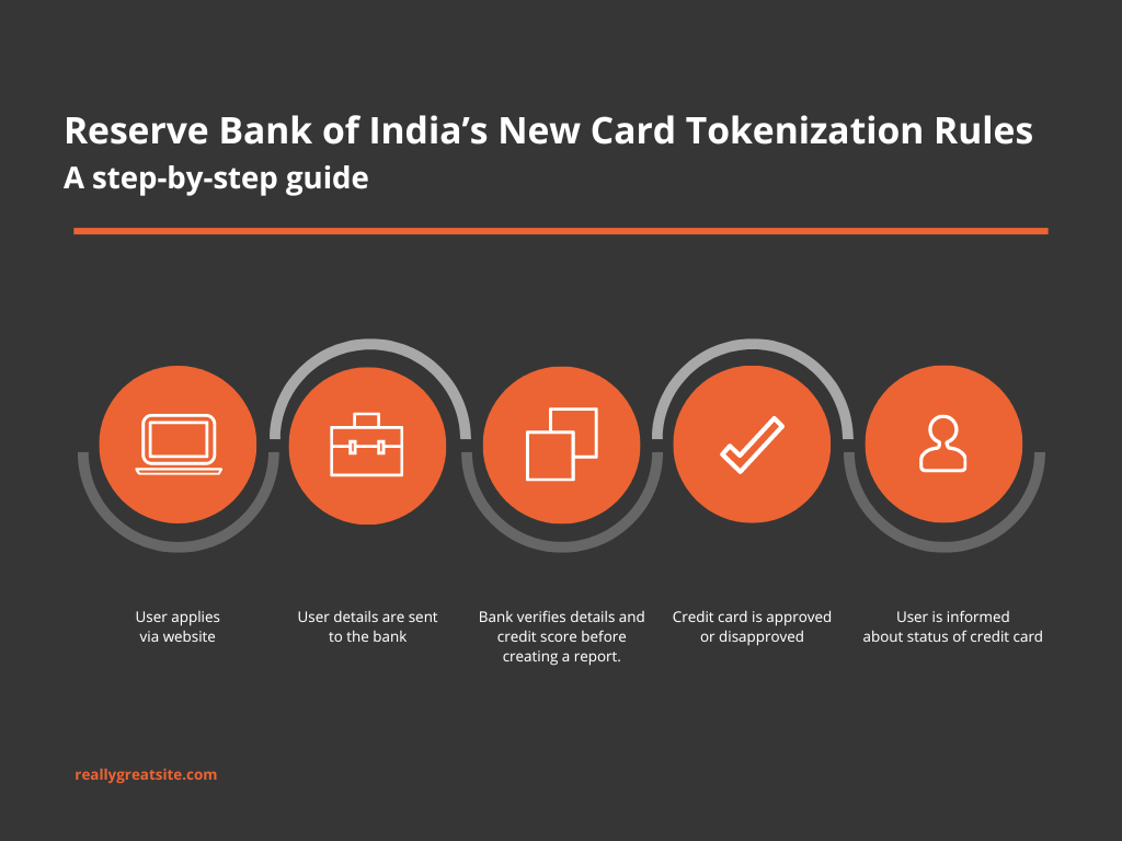 Reserve Bank of India’s New Card Tokenization Rules