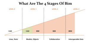 What Are The 4 Stages Of Bim
