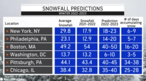 new jersey snow prediction 2022-2023