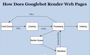 How Does Googlebot Render Web Pages?
